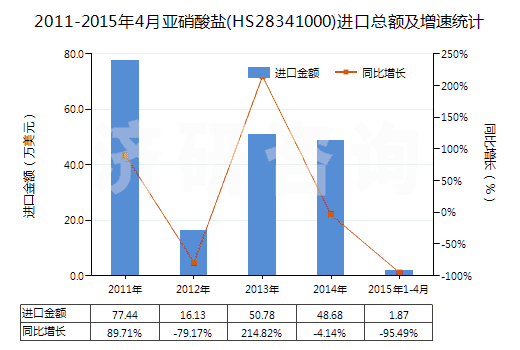 2011-2015年4月亞硝酸鹽(HS28341000)進(jìn)口總額及增速統(tǒng)計(jì)